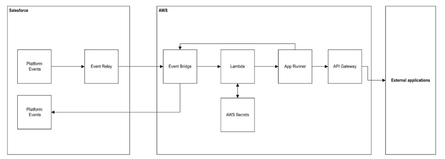Building a Scalable Middleware Architecture with Salesforce & AWS